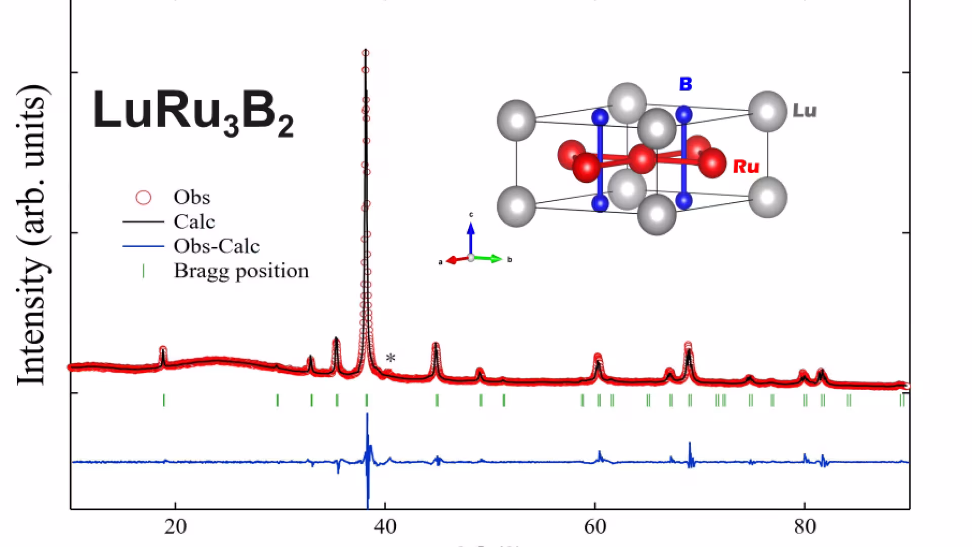 Powder X-ray pattern for LuRu3B2 (red), with calculated pattern (black) and Bragg peak positions (green ticks) for space group P6/mmm. The asterisk denotes residual Ru. Inset: crystallographic unit cell of RRu3B2.